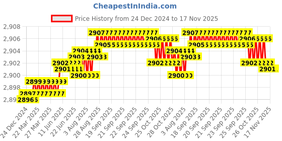 moglix.com YG-1 50mm 4 Flute Carbide End Mill, SEME7103012E yg-1 Price History Graph from 24 Dec 2024 to 17 Nov 2025