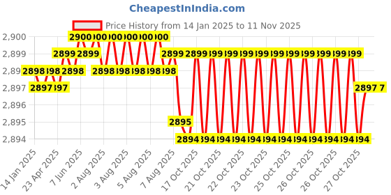 moglix.com YG-1 50mm 4 Flute Carbide End Mill, SEME7104012 yg-1 Price History Graph from 14 Jan 2025 to 11 Nov 2025