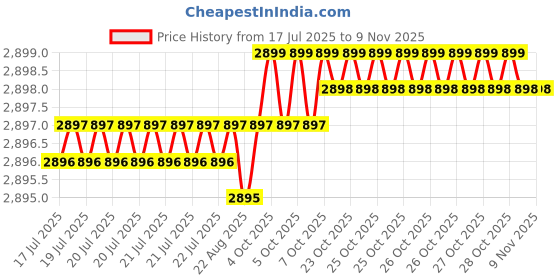 moglix.com YG-1 50mm 4 Flute Carbide End Mill, SEME7104012E yg-1 Price History Graph from 17 Jul 2025 to 8 Nov 2025
