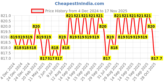 moglix.com YG-1 50mm 4 Flute Carbide End Mill With Corner Radius, EM99916914 yg-1 Price History Graph from 4 Dec 2024 to 17 Nov 2025