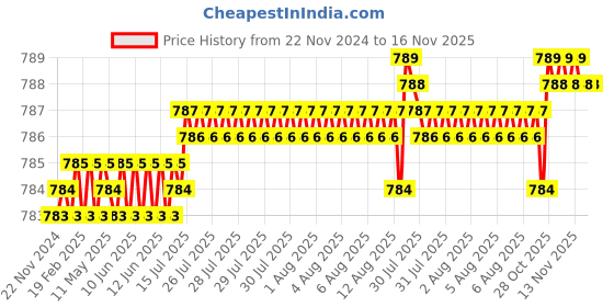 moglix.com YG-1 50mm 4 Flute Carbide Long End Mill, E5540040 yg-1 Price History Graph from 22 Nov 2024 to 15 Nov 2025