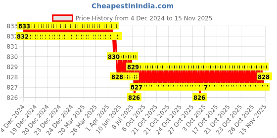 moglix.com YG-1 50mm 4 Flute Carbide Long End Mill, E5540045 yg-1 Price History Graph from 4 Dec 2024 to 15 Nov 2025