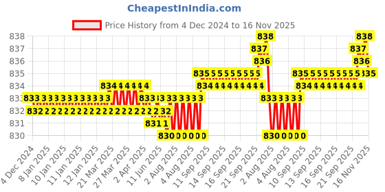 moglix.com YG-1 50mm 4 Flute Carbide Long End Mill, E5540050 yg-1 Price History Graph from 4 Dec 2024 to 16 Nov 2025