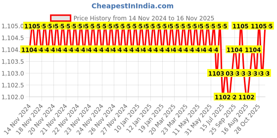 moglix.com YG-1 50mm 4 Flute Carbide Long End Mill, EG540050 yg-1 Price History Graph from 14 Nov 2024 to 14 Nov 2025