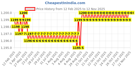 moglix.com YG-1 50mm 4 Flute Carbide Long End Mill, EM540035 yg-1 Price History Graph from 12 Feb 2025 to 12 Nov 2025