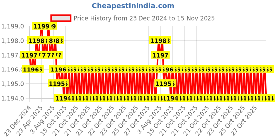 moglix.com YG-1 50mm 4 Flute Carbide Long End Mill, EM540040 yg-1 Price History Graph from 23 Dec 2024 to 15 Nov 2025