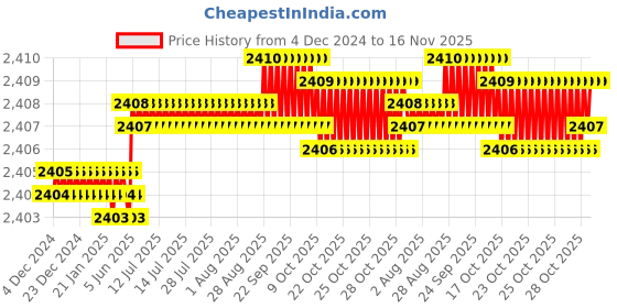moglix.com YG-1 50mm 4 Flute Carbide Long Neck Corner Radius End Mill, SEME6401200508E yg-1 Price History Graph from 4 Dec 2024 to 15 Nov 2025