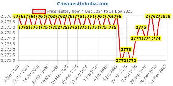 moglix.com YG-1 50mm 4 Flute Carbide Long Neck Corner Radius End Mill, SEME6401200516E yg-1 Price History Graph from 4 Dec 2024 to 10 Nov 2025
