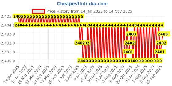 moglix.com YG-1 50mm 4 Flute Carbide Long Neck Corner Radius End Mill, SEME640120103E yg-1 Price History Graph from 14 Jan 2025 to 14 Nov 2025