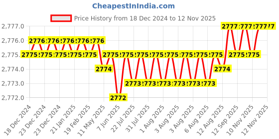 moglix.com YG-1 50mm 4 Flute Carbide Long Neck Corner Radius End Mill, SEME640120116E yg-1 Price History Graph from 18 Dec 2024 to 10 Nov 2025