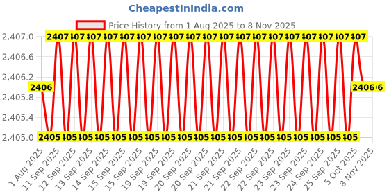 moglix.com YG-1 50mm 4 Flute Carbide Long Neck Corner Radius End Mill, SEME640120204E yg-1 Price History Graph from 1 Aug 2025 to 7 Nov 2025