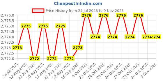 moglix.com YG-1 50mm 4 Flute Carbide Long Neck Corner Radius End Mill, SEME640120216E yg-1 Price History Graph from 24 Jul 2025 to 7 Nov 2025