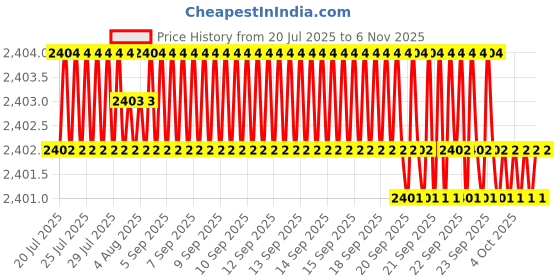 moglix.com YG-1 50mm 4 Flute Carbide Long Neck Corner Radius End Mill, SEME640120306E yg-1 Price History Graph from 20 Jul 2025 to 6 Nov 2025