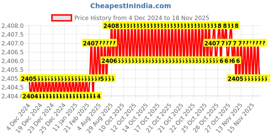 moglix.com YG-1 50mm 4 Flute Carbide Long Neck Corner Radius End Mill, SEME640120308E yg-1 Price History Graph from 4 Dec 2024 to 17 Nov 2025