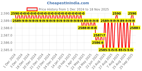 moglix.com YG-1 50mm 4 Flute Carbide Long Neck Corner Radius End Mill, SEME640120312E yg-1 Price History Graph from 1 Dec 2024 to 18 Nov 2025