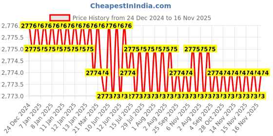 moglix.com YG-1 50mm 4 Flute Carbide Long Neck Corner Radius End Mill, SEME6401500516E yg-1 Price History Graph from 24 Dec 2024 to 15 Nov 2025