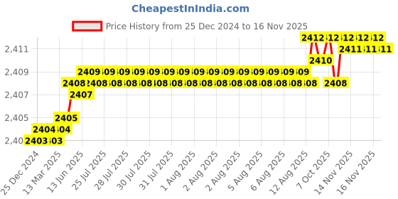 moglix.com YG-1 50mm 4 Flute Carbide Long Neck Corner Radius End Mill, SEME640150106E yg-1 Price History Graph from 25 Dec 2024 to 15 Nov 2025