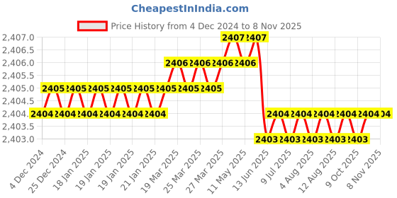 moglix.com YG-1 50mm 4 Flute Carbide Long Neck Corner Radius End Mill, SEME640150108E yg-1 Price History Graph from 4 Dec 2024 to 7 Nov 2025