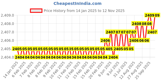 moglix.com YG-1 50mm 4 Flute Carbide Long Neck Corner Radius End Mill, SEME640150110E yg-1 Price History Graph from 14 Jan 2025 to 10 Nov 2025