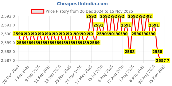 moglix.com YG-1 50mm 4 Flute Carbide Long Neck Corner Radius End Mill, SEME640150112E yg-1 Price History Graph from 20 Dec 2024 to 15 Nov 2025
