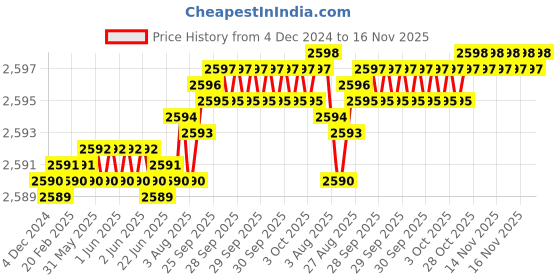 moglix.com YG-1 50mm 4 Flute Carbide Long Neck Corner Radius End Mill, SEME640150114E yg-1 Price History Graph from 4 Dec 2024 to 16 Nov 2025