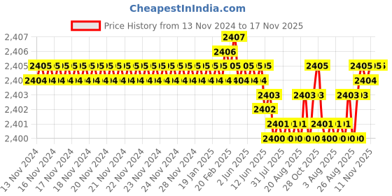 moglix.com YG-1 50mm 4 Flute Carbide Long Neck Corner Radius End Mill, SEME640150204E yg-1 Price History Graph from 13 Nov 2024 to 17 Nov 2025