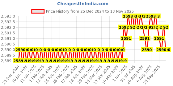 moglix.com YG-1 50mm 4 Flute Carbide Long Neck Corner Radius End Mill, SEME640150212E yg-1 Price History Graph from 25 Dec 2024 to 13 Nov 2025