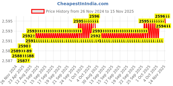 moglix.com YG-1 50mm 4 Flute Carbide Long Neck Corner Radius End Mill, SEME640150214E yg-1 Price History Graph from 26 Nov 2024 to 15 Nov 2025