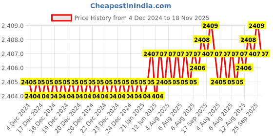 moglix.com YG-1 50mm 4 Flute Carbide Long Neck Corner Radius End Mill, SEME640150308E yg-1 Price History Graph from 4 Dec 2024 to 18 Nov 2025