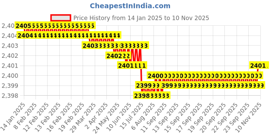 moglix.com YG-1 50mm 4 Flute Carbide Long Neck Corner Radius End Mill, SEME640150310E yg-1 Price History Graph from 14 Jan 2025 to 10 Nov 2025