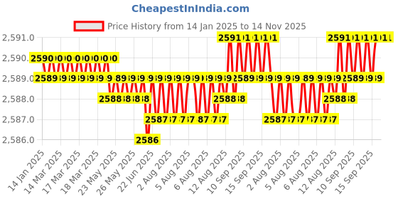 moglix.com YG-1 50mm 4 Flute Carbide Long Neck Corner Radius End Mill, SEME640150314E yg-1 Price History Graph from 14 Jan 2025 to 13 Nov 2025