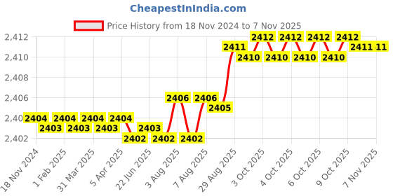 moglix.com YG-1 50mm 4 Flute Carbide Long Neck Corner Radius End Mill, SEME640150504E yg-1 Price History Graph from 18 Nov 2024 to 7 Nov 2025