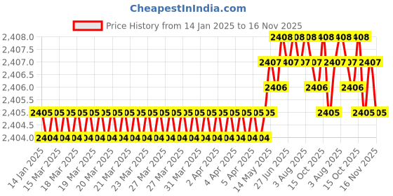 moglix.com YG-1 50mm 4 Flute Carbide Long Neck Corner Radius End Mill, SEME640150508E yg-1 Price History Graph from 14 Jan 2025 to 12 Nov 2025