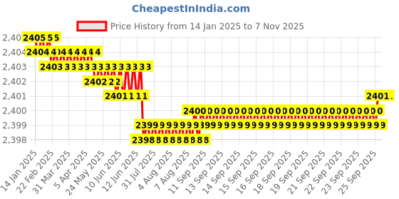 moglix.com YG-1 50mm 4 Flute Carbide Long Neck Corner Radius End Mill, SEME640150510E yg-1 Price History Graph from 14 Jan 2025 to 6 Nov 2025