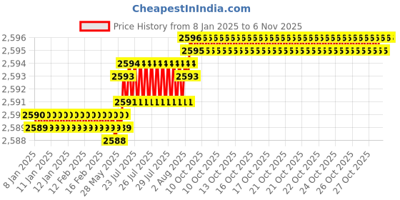 moglix.com YG-1 50mm 4 Flute Carbide Long Neck Corner Radius End Mill, SEME640150514E yg-1 Price History Graph from 8 Jan 2025 to 6 Nov 2025