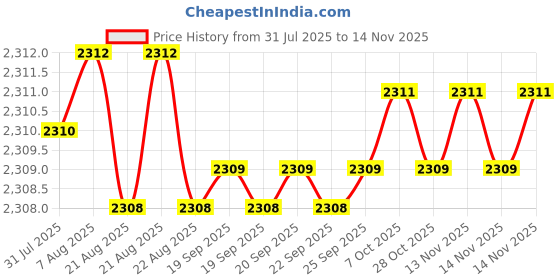 moglix.com YG-1 50mm 4 Flute Carbide Long Neck Corner Radius End Mill, SEME640200110E yg-1 Price History Graph from 31 Jul 2025 to 13 Nov 2025