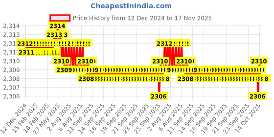 moglix.com YG-1 50mm 4 Flute Carbide Long Neck Corner Radius End Mill, SEME640200112E yg-1 Price History Graph from 12 Dec 2024 to 17 Nov 2025