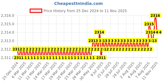 moglix.com YG-1 50mm 4 Flute Carbide Long Neck Corner Radius End Mill, SEME640200206E yg-1 Price History Graph from 25 Dec 2024 to 11 Nov 2025