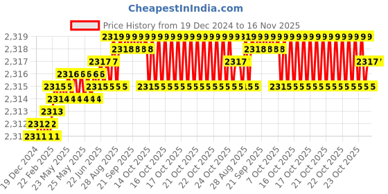 moglix.com YG-1 50mm 4 Flute Carbide Long Neck Corner Radius End Mill, SEME640200214E yg-1 Price History Graph from 19 Dec 2024 to 16 Nov 2025
