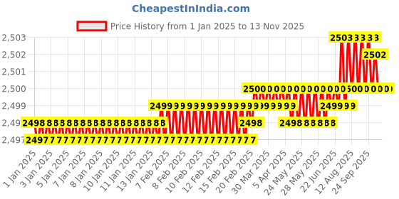 moglix.com YG-1 50mm 4 Flute Carbide Long Neck Corner Radius End Mill, SEME640200220E yg-1 Price History Graph from 1 Jan 2025 to 12 Nov 2025