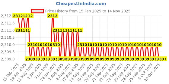 moglix.com YG-1 50mm 4 Flute Carbide Long Neck Corner Radius End Mill, SEME640200306E yg-1 Price History Graph from 15 Feb 2025 to 9 Nov 2025