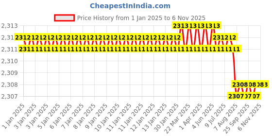 moglix.com YG-1 50mm 4 Flute Carbide Long Neck Corner Radius End Mill, SEME640200312E yg-1 Price History Graph from 1 Jan 2025 to 5 Nov 2025