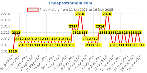 moglix.com YG-1 50mm 4 Flute Carbide Long Neck Corner Radius End Mill, SEME640200314E yg-1 Price History Graph from 21 Jan 2025 to 14 Nov 2025
