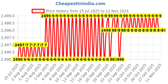moglix.com YG-1 50mm 4 Flute Carbide Long Neck Corner Radius End Mill, SEME640200316E yg-1 Price History Graph from 25 Jul 2025 to 11 Nov 2025
