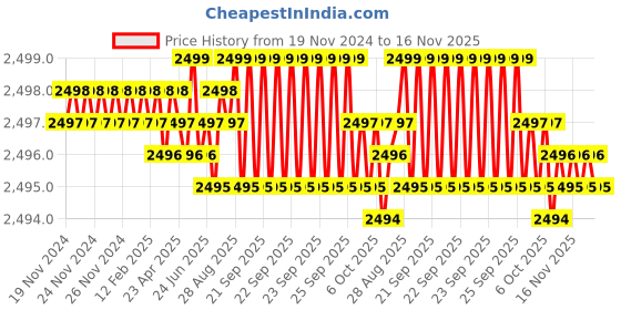 moglix.com YG-1 50mm 4 Flute Carbide Long Neck Corner Radius End Mill, SEME640200320E yg-1 Price History Graph from 19 Nov 2024 to 16 Nov 2025
