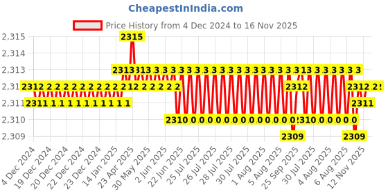 moglix.com YG-1 50mm 4 Flute Carbide Long Neck Corner Radius End Mill, SEME640200506E yg-1 Price History Graph from 4 Dec 2024 to 16 Nov 2025