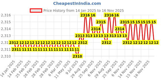 moglix.com YG-1 50mm 4 Flute Carbide Long Neck Corner Radius End Mill, SEME640200508E yg-1 Price History Graph from 14 Jan 2025 to 16 Nov 2025