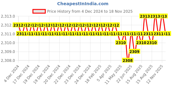 moglix.com YG-1 50mm 4 Flute Carbide Long Neck Corner Radius End Mill, SEME640200510E yg-1 Price History Graph from 4 Dec 2024 to 18 Nov 2025