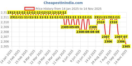 moglix.com YG-1 50mm 4 Flute Carbide Long Neck Corner Radius End Mill, SEME640200512E yg-1 Price History Graph from 14 Jan 2025 to 14 Nov 2025
