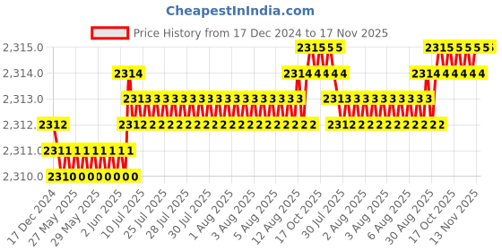 moglix.com YG-1 50mm 4 Flute Carbide Long Neck Corner Radius End Mill, SEME640200514E yg-1 Price History Graph from 17 Dec 2024 to 17 Nov 2025